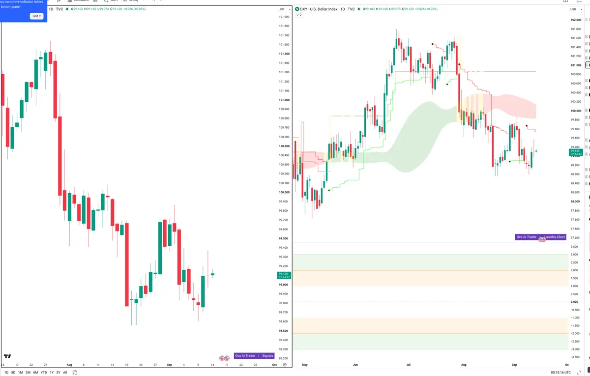 DXY — Signals + Liquidity