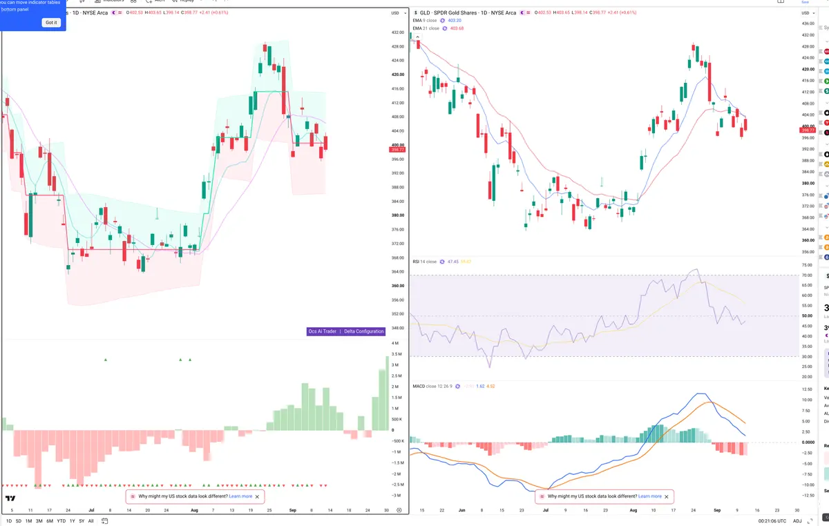 GLD — Delta + Technical