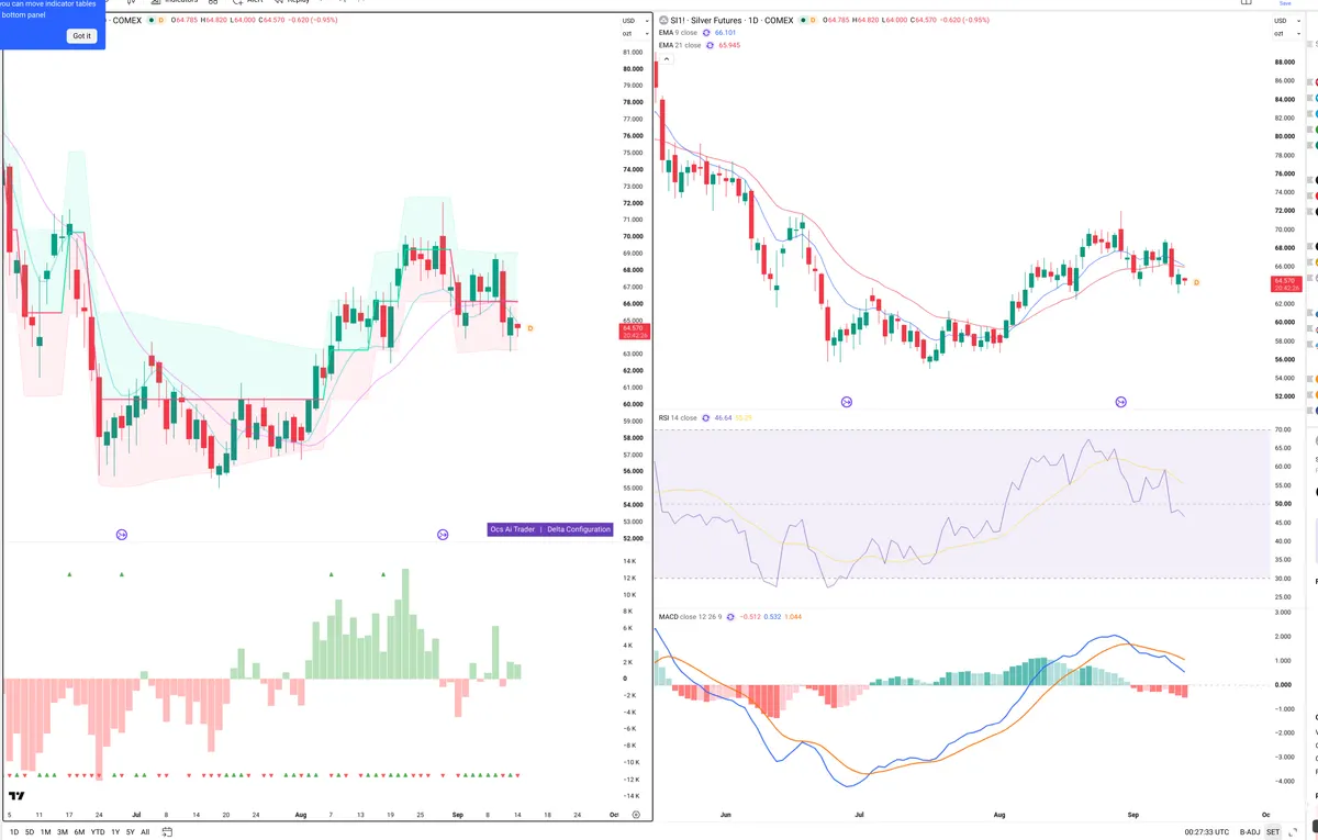 SI=F — Delta + Technical