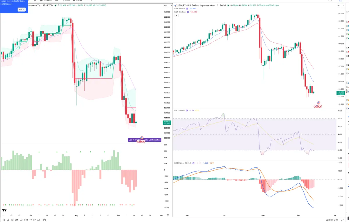 USDJPY — Delta + Technical