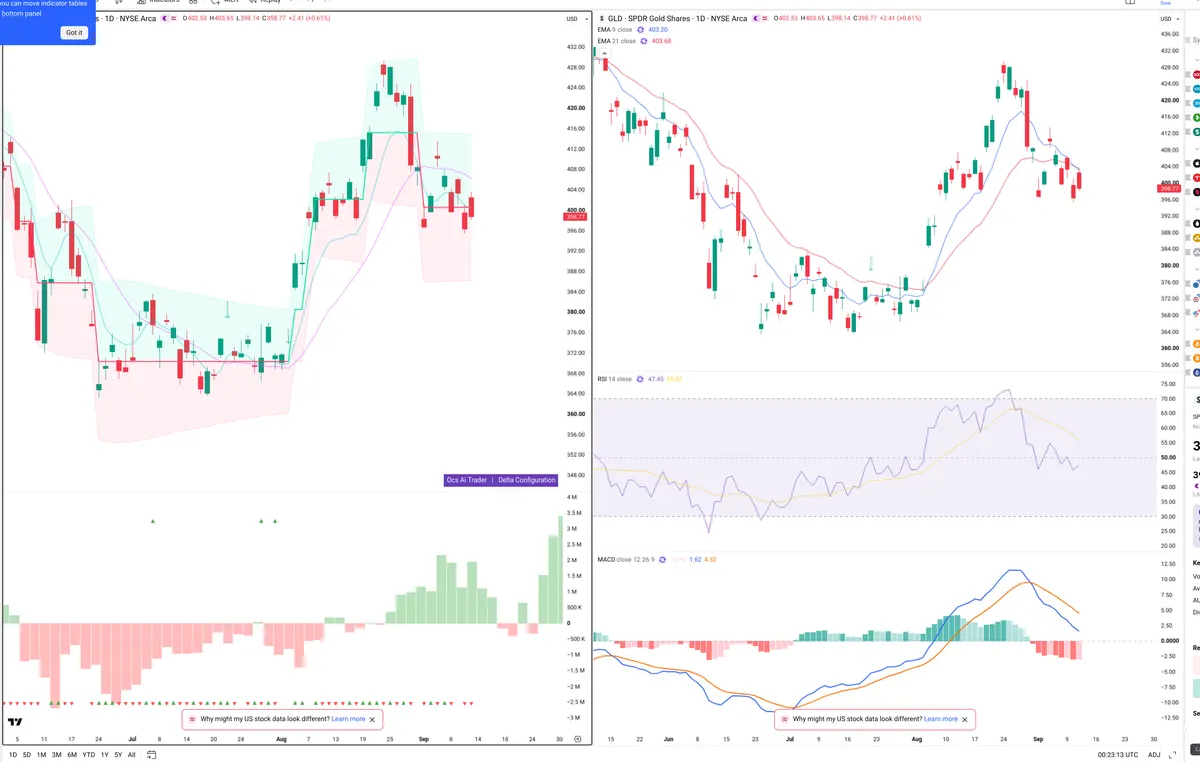 GLD — Delta + Technical