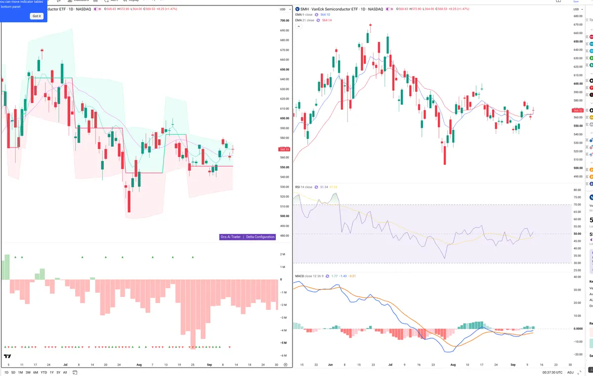 SMH — Delta + Technical