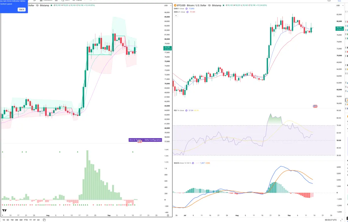 BTC — Delta + Technical