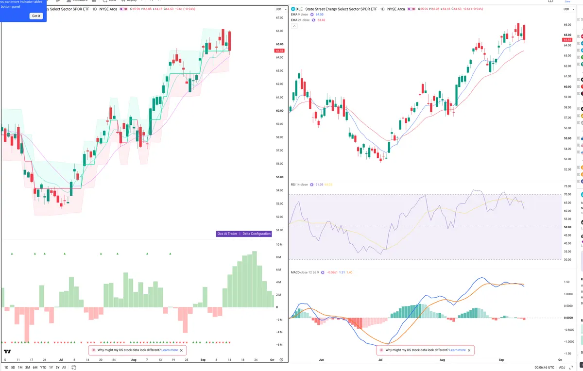 XLE — Delta + Technical