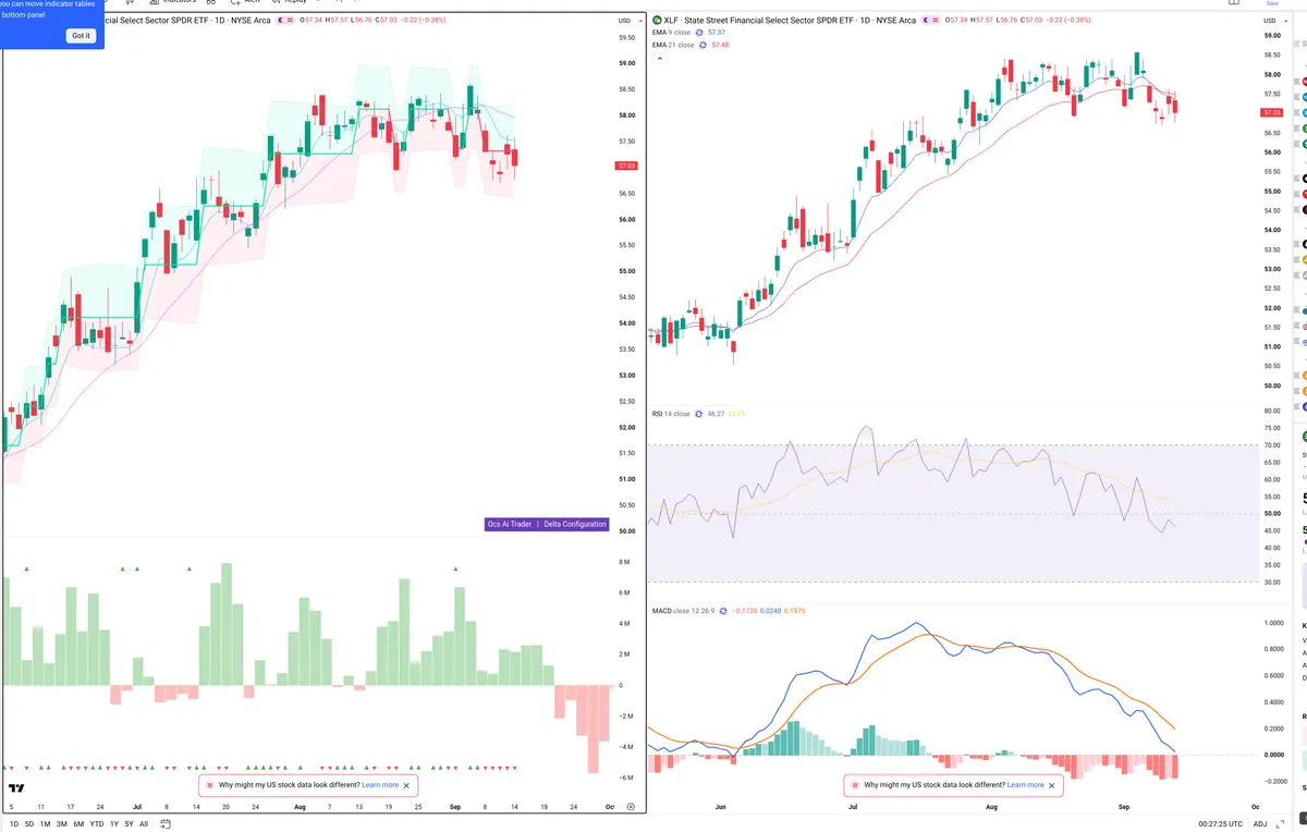 XLF — Delta + Technical