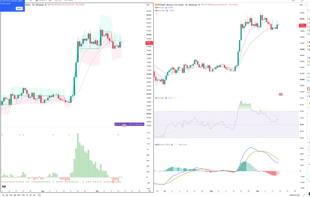BTC — Delta + Technical