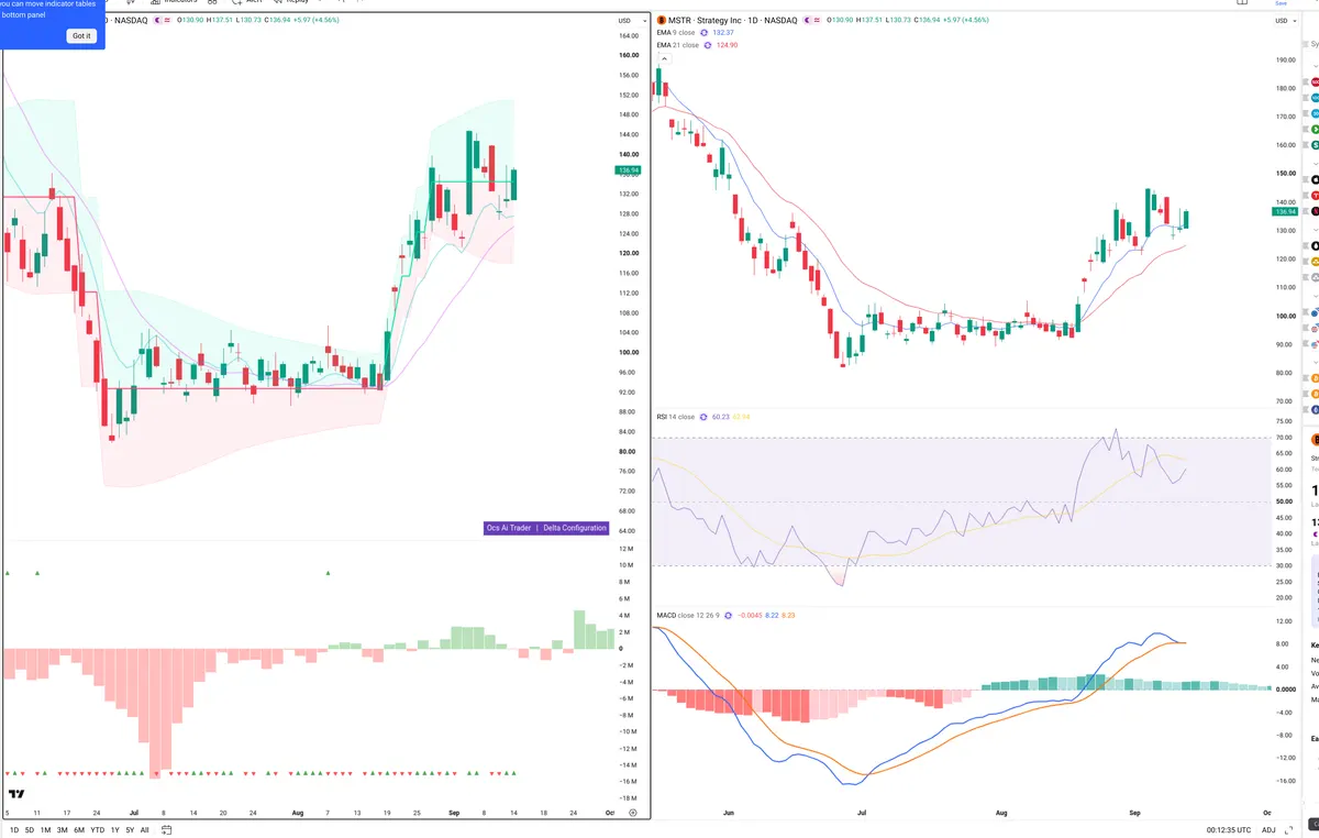 MSTR — Delta + Technical