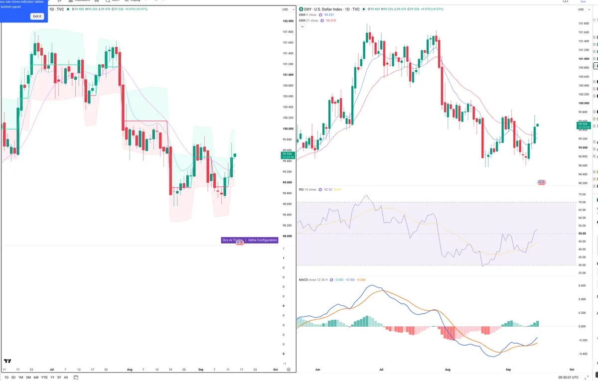 DXY — Delta + Technical