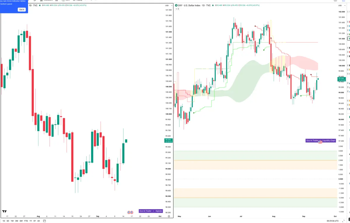 DXY — Signals + Liquidity