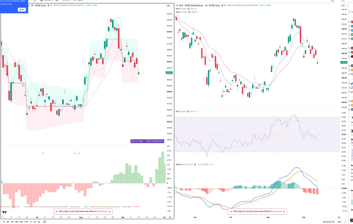 GLD — Delta + Technical