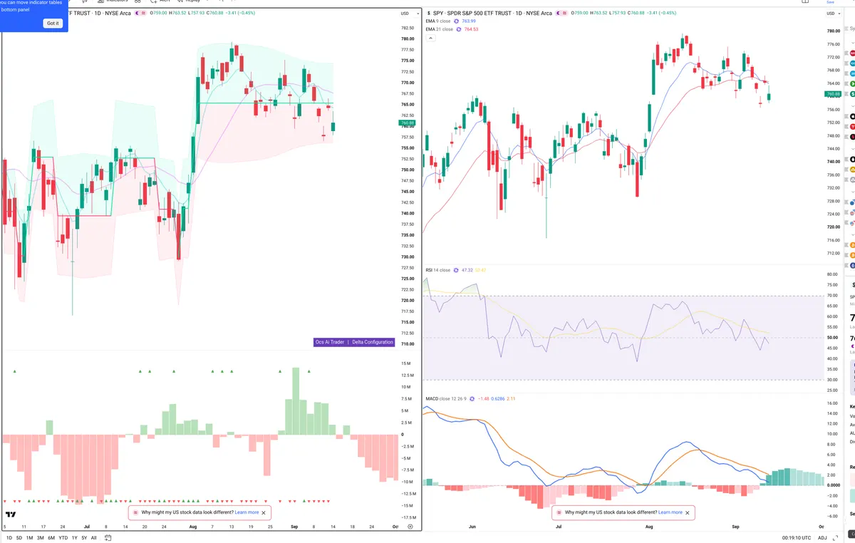 SPY — Delta + Technical