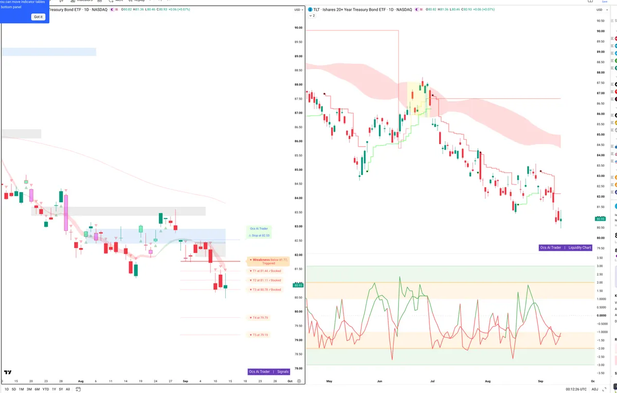 TLT — Signals + Liquidity