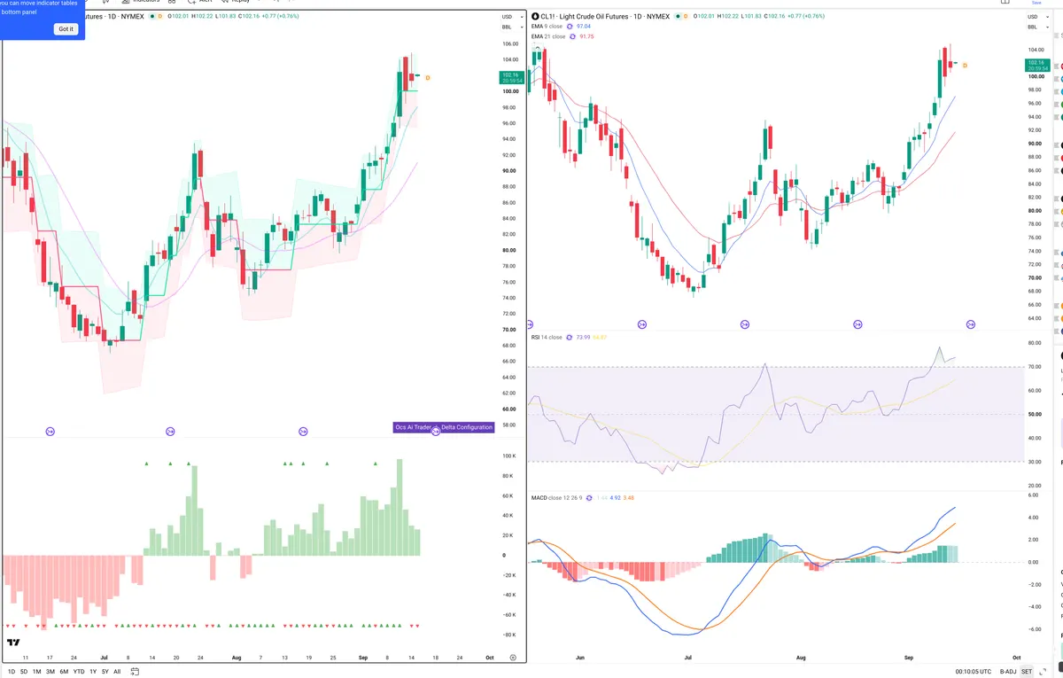 CL=F — Delta + Technical