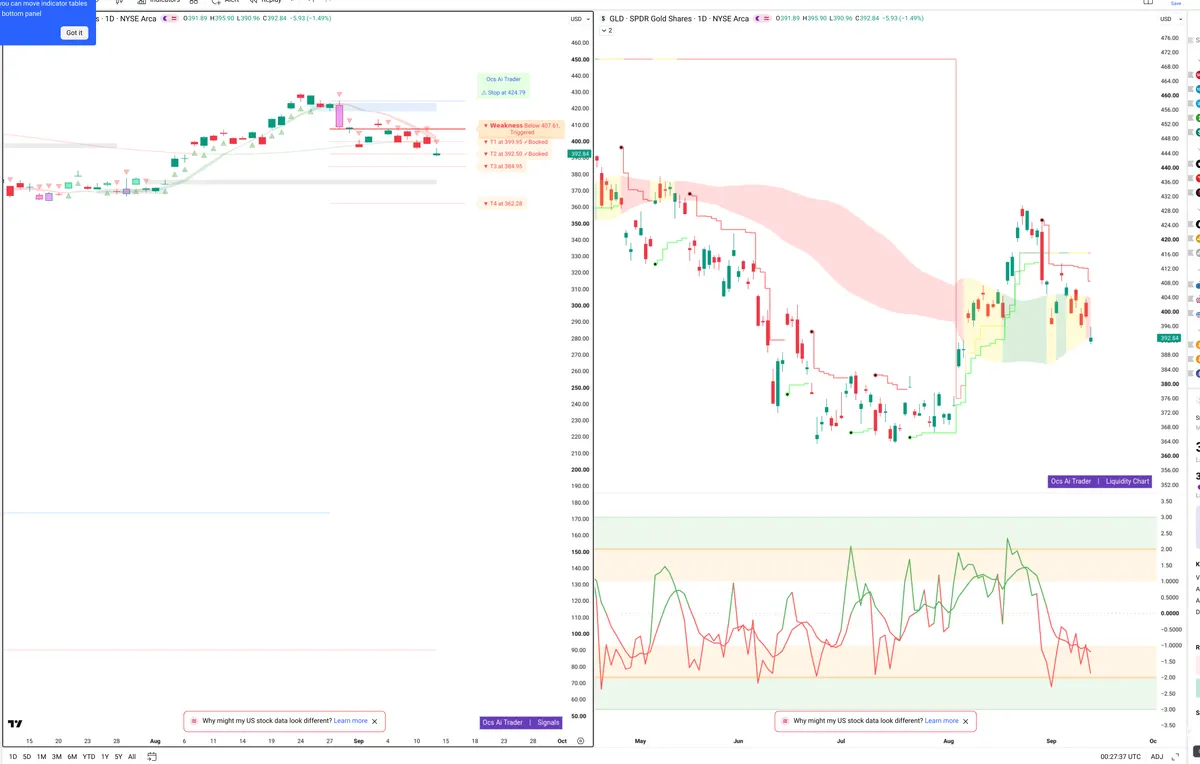 GLD — Signals + Liquidity