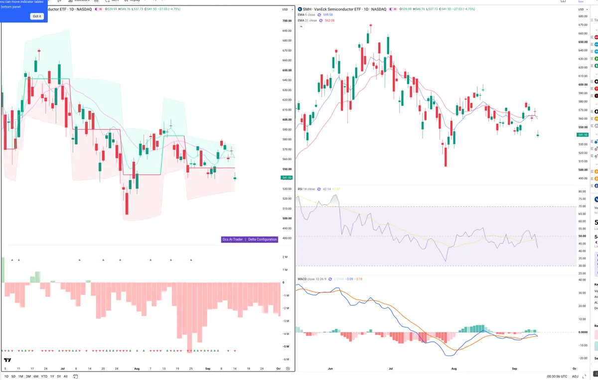 SMH — Delta + Technical