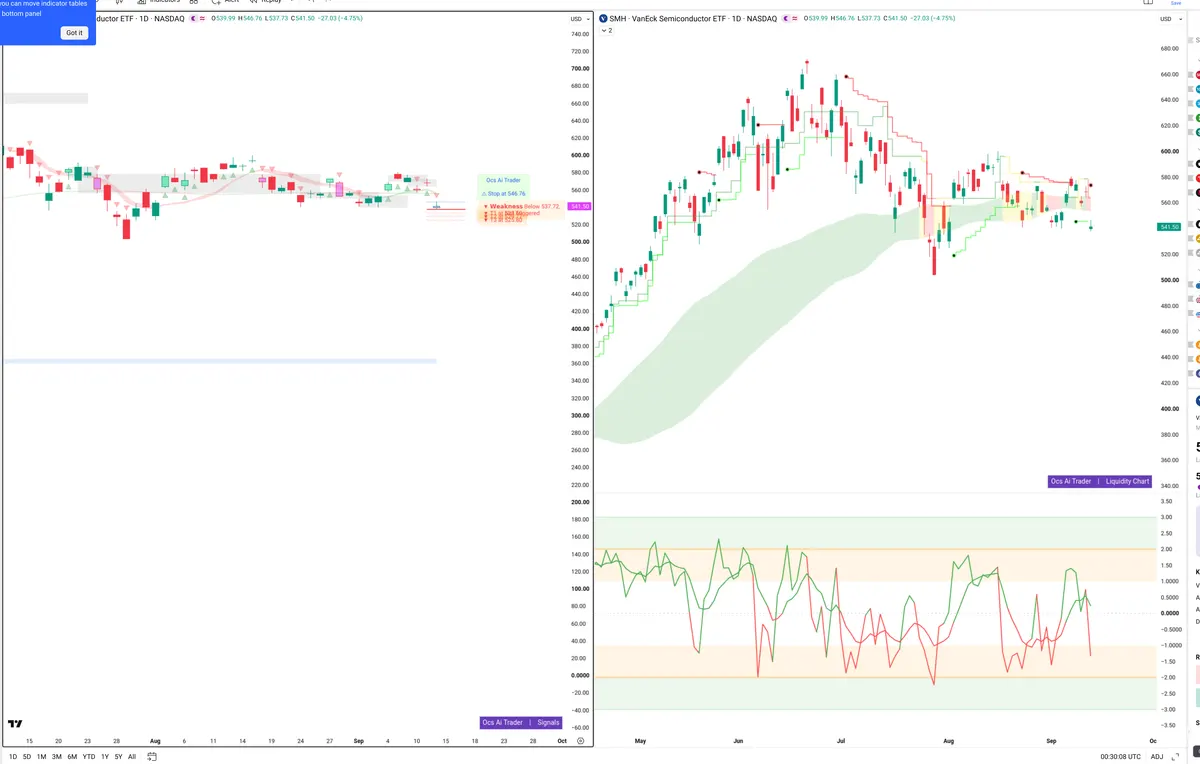 SMH — Signals + Liquidity