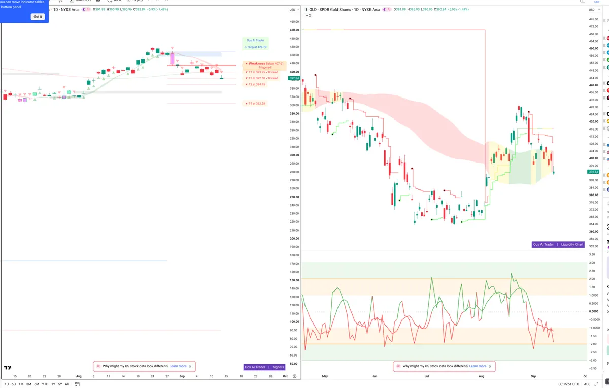 GLD — Signals + Liquidity