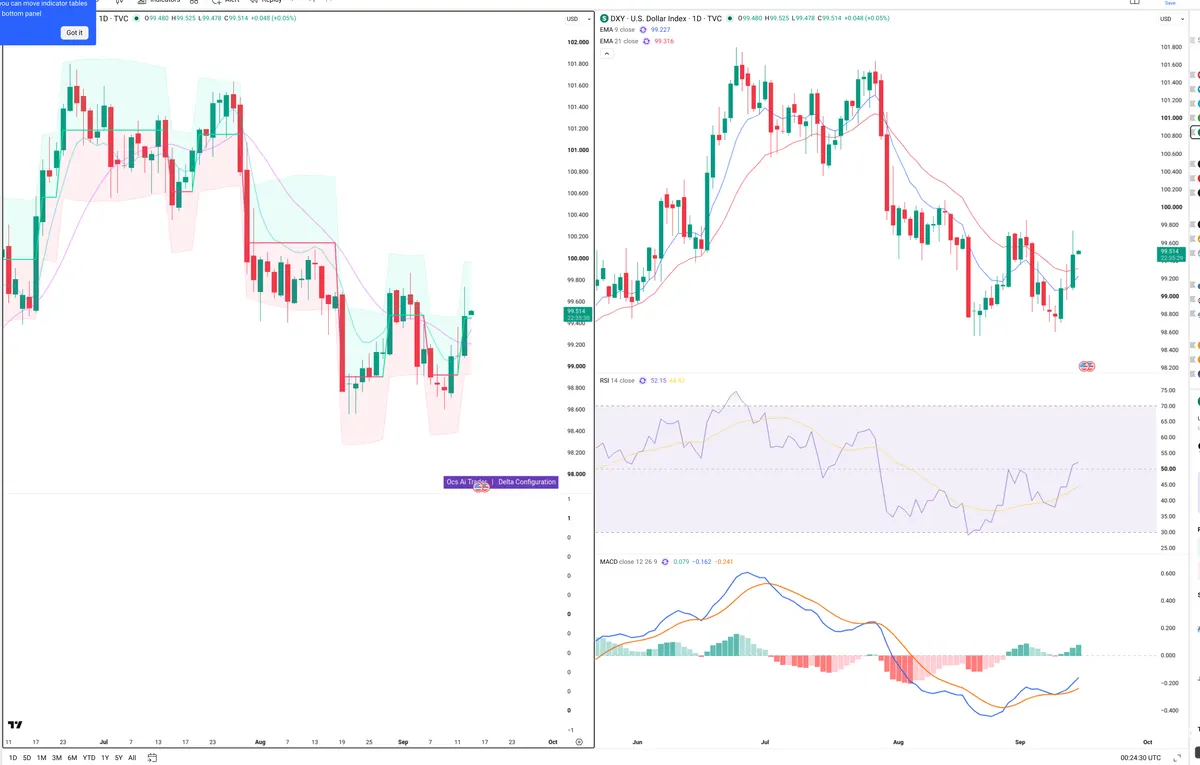 DXY — Delta + Technical