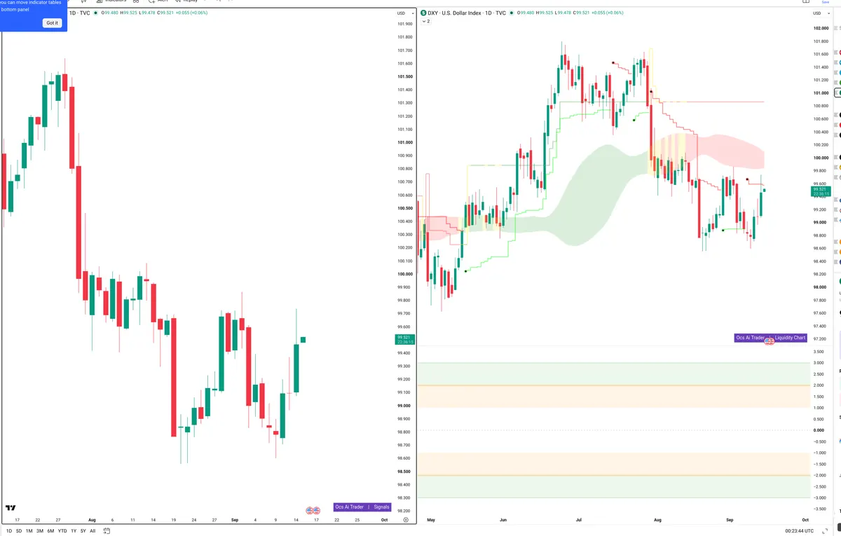 DXY — Signals + Liquidity