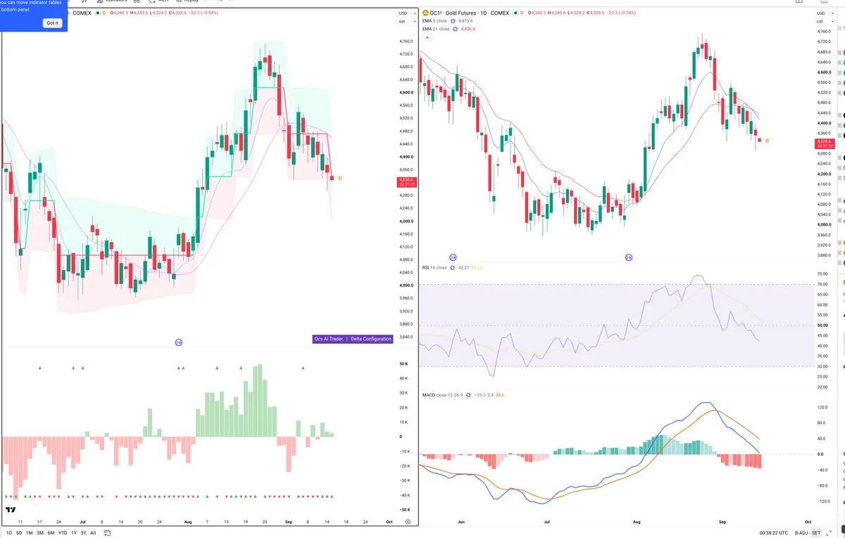 GC=F — Delta + Technical