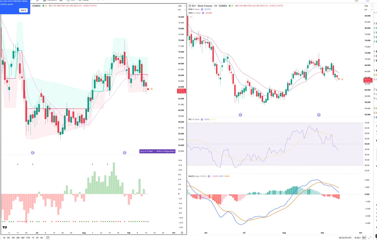 SI=F — Delta + Technical