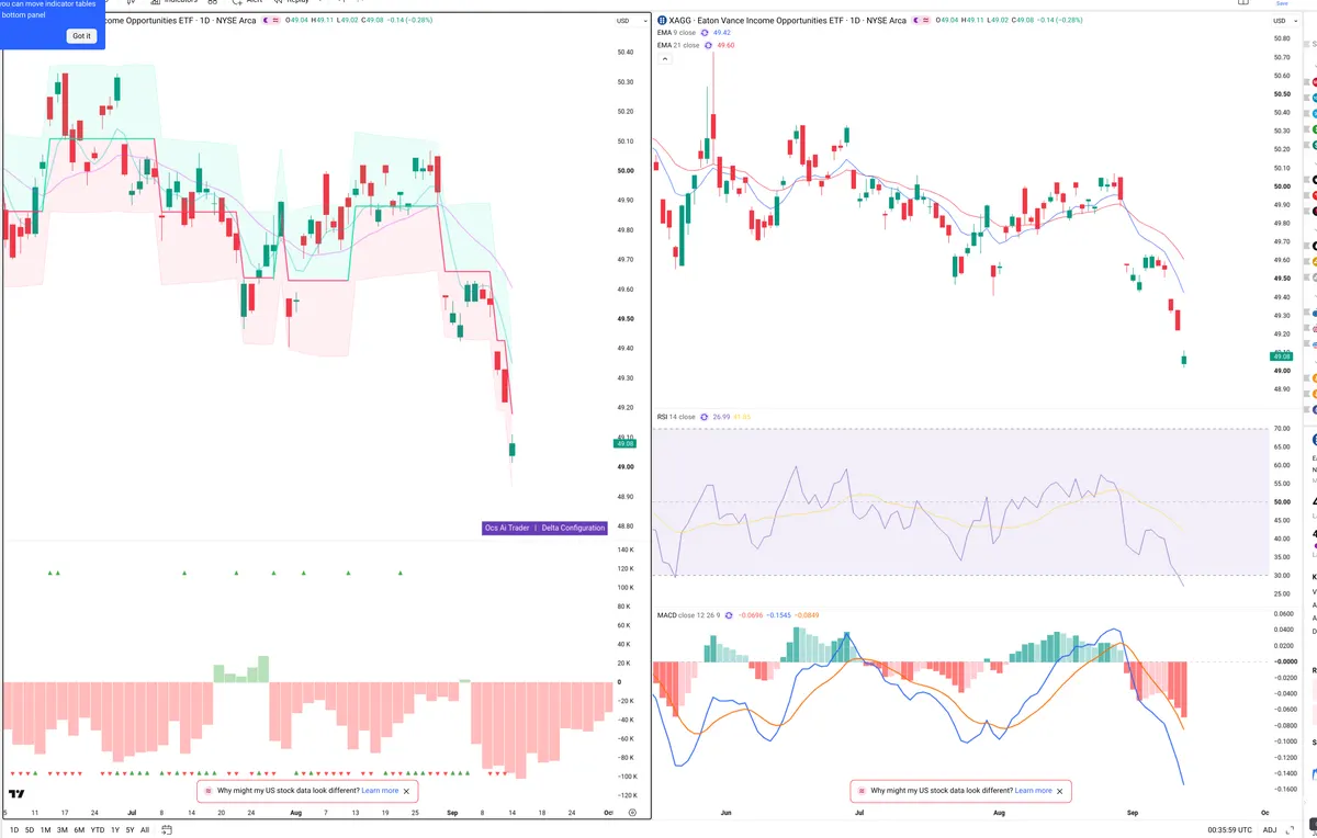 XAG — Delta + Technical