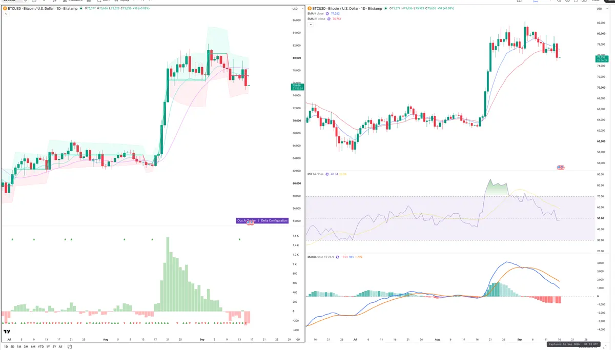 BTC — Delta + Technical