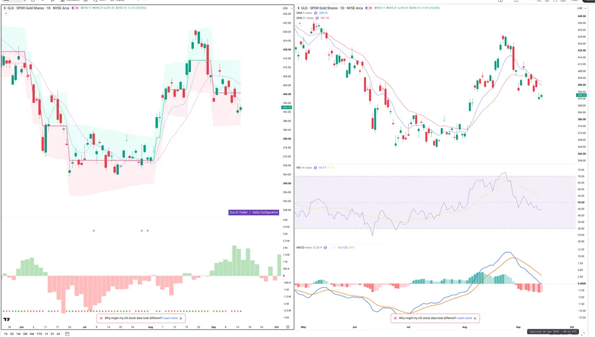GLD — Delta + Technical