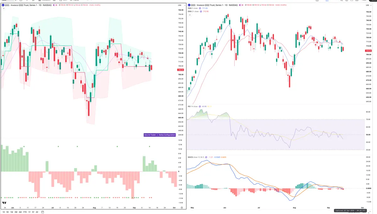 QQQ — Delta + Technical