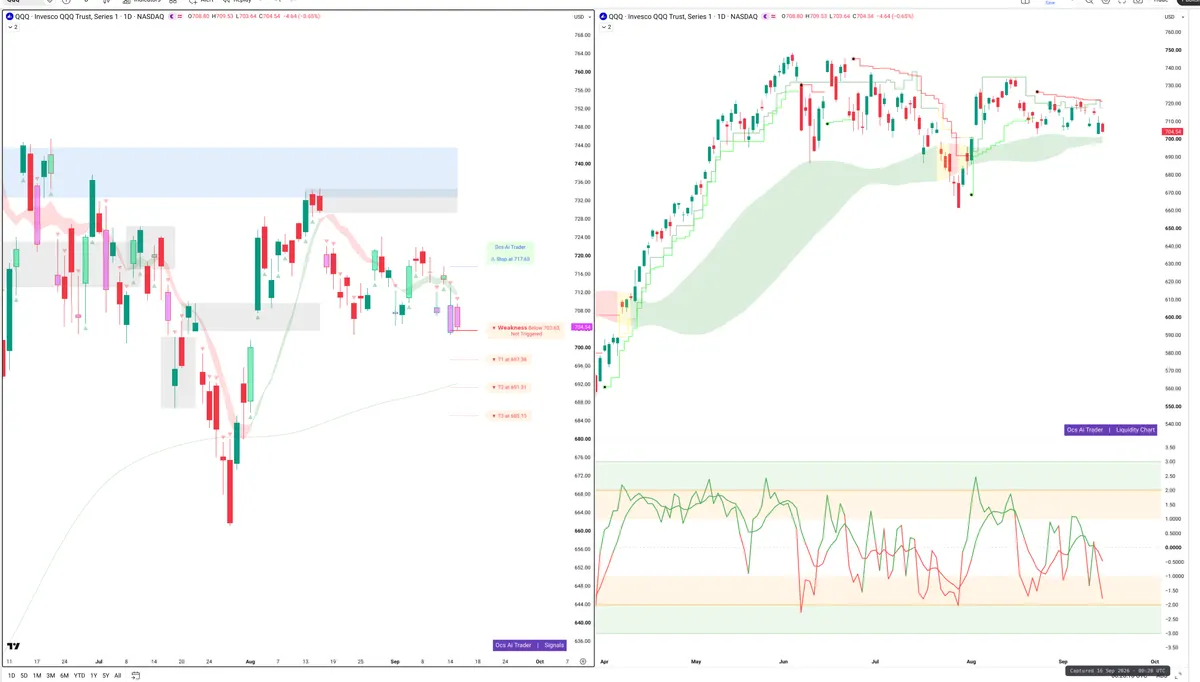 QQQ — Signals + Liquidity