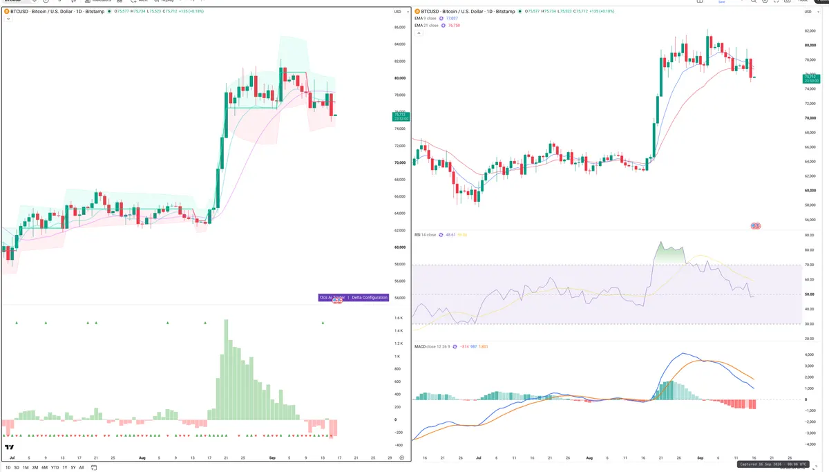 BTC — Delta + Technical