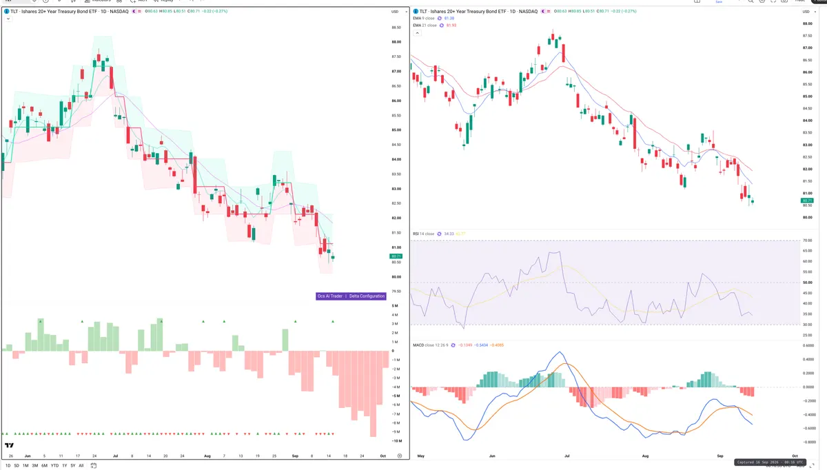 TLT — Delta + Technical