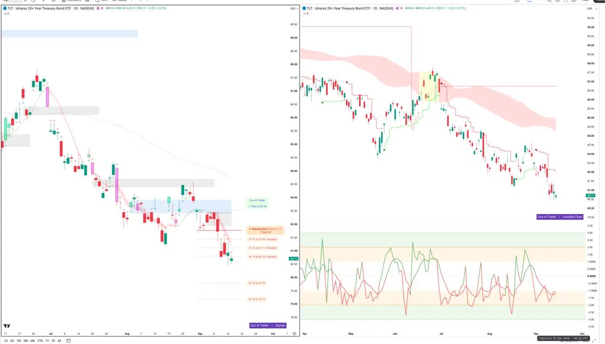 TLT — Signals + Liquidity