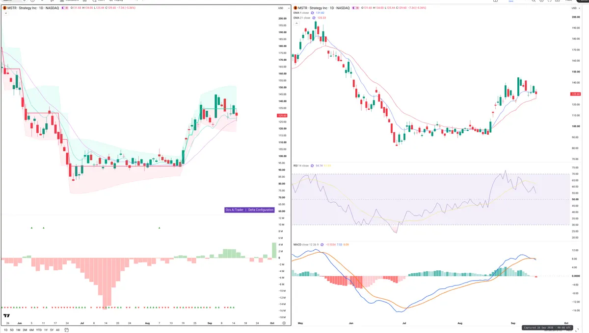 MSTR — Delta + Technical
