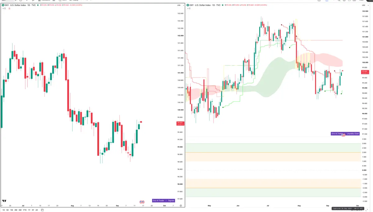 DXY — Signals + Liquidity