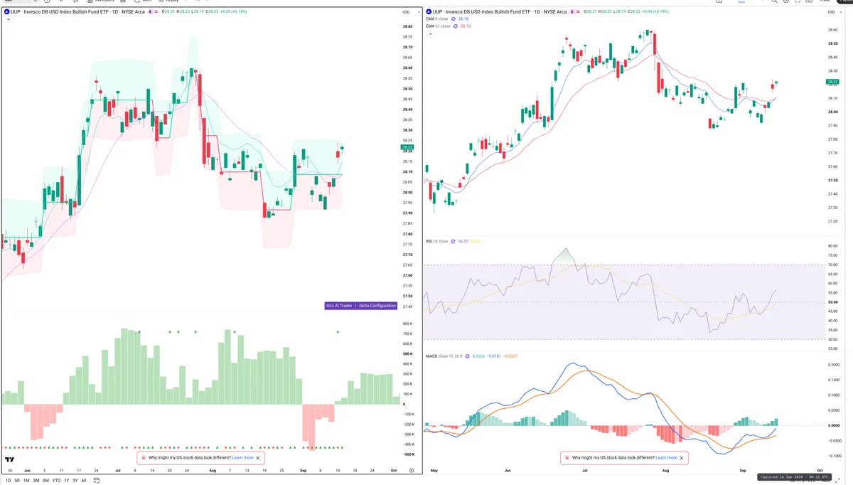 UUP — Delta + Technical