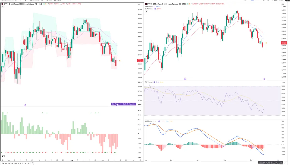 RTY=F — Delta + Technical