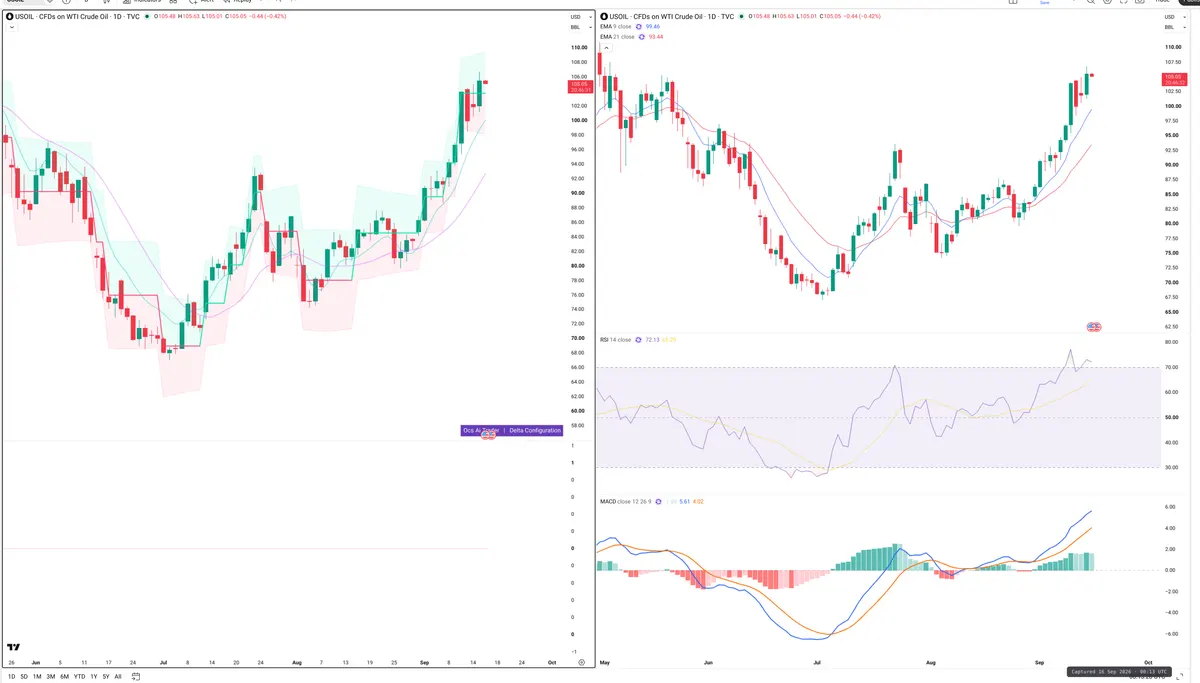 WTI — Delta + Technical