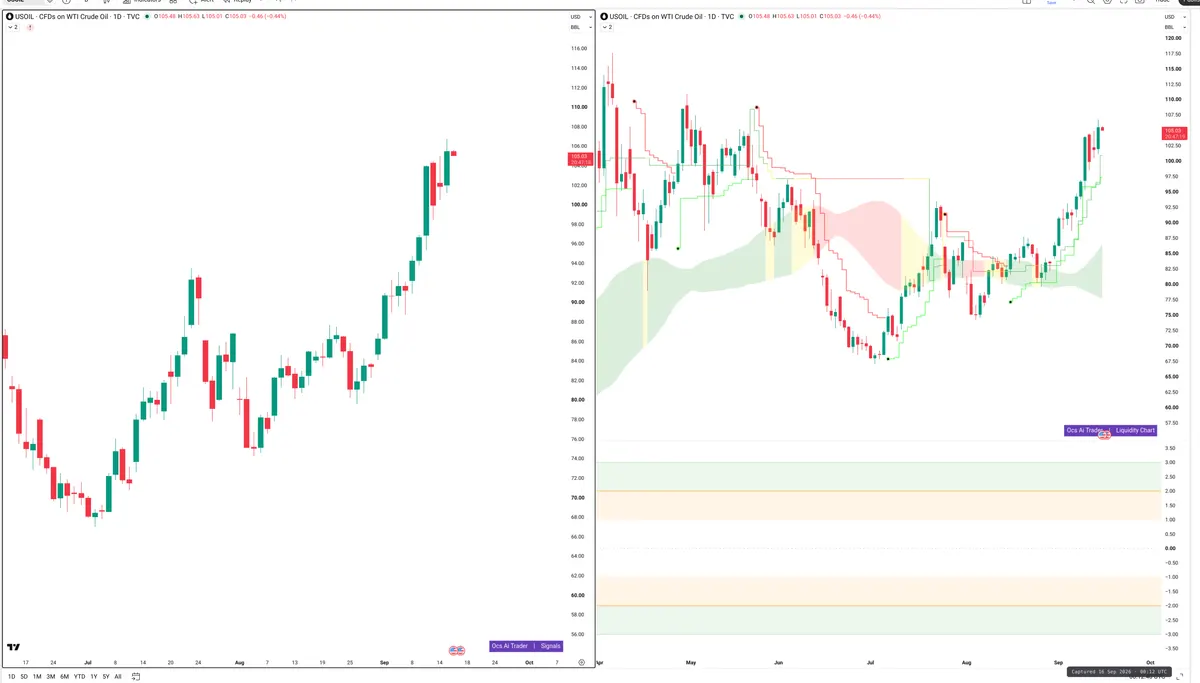 WTI — Signals + Liquidity