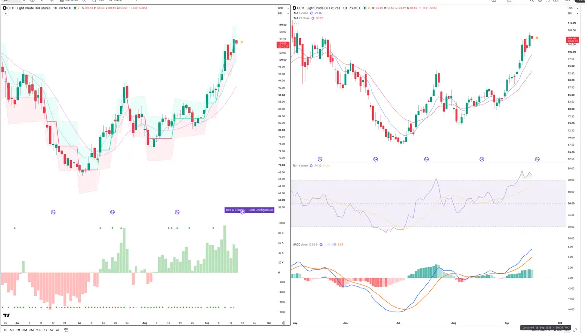CL=F — Delta + Technical