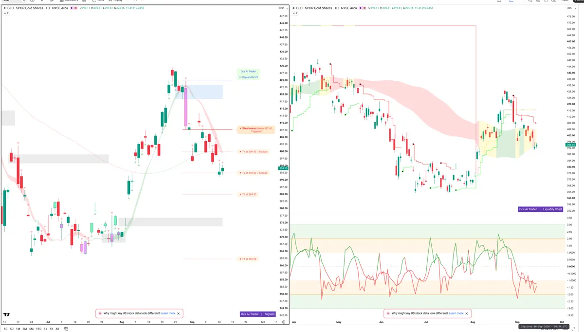 GLD — Signals + Liquidity