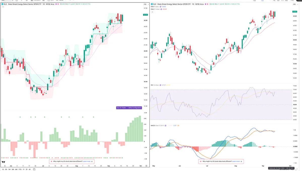 XLE — Delta + Technical