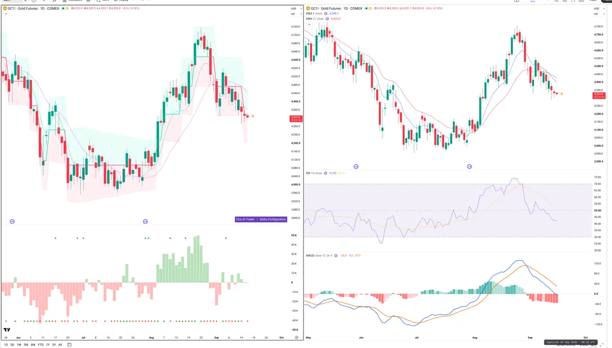 GC=F — Delta + Technical