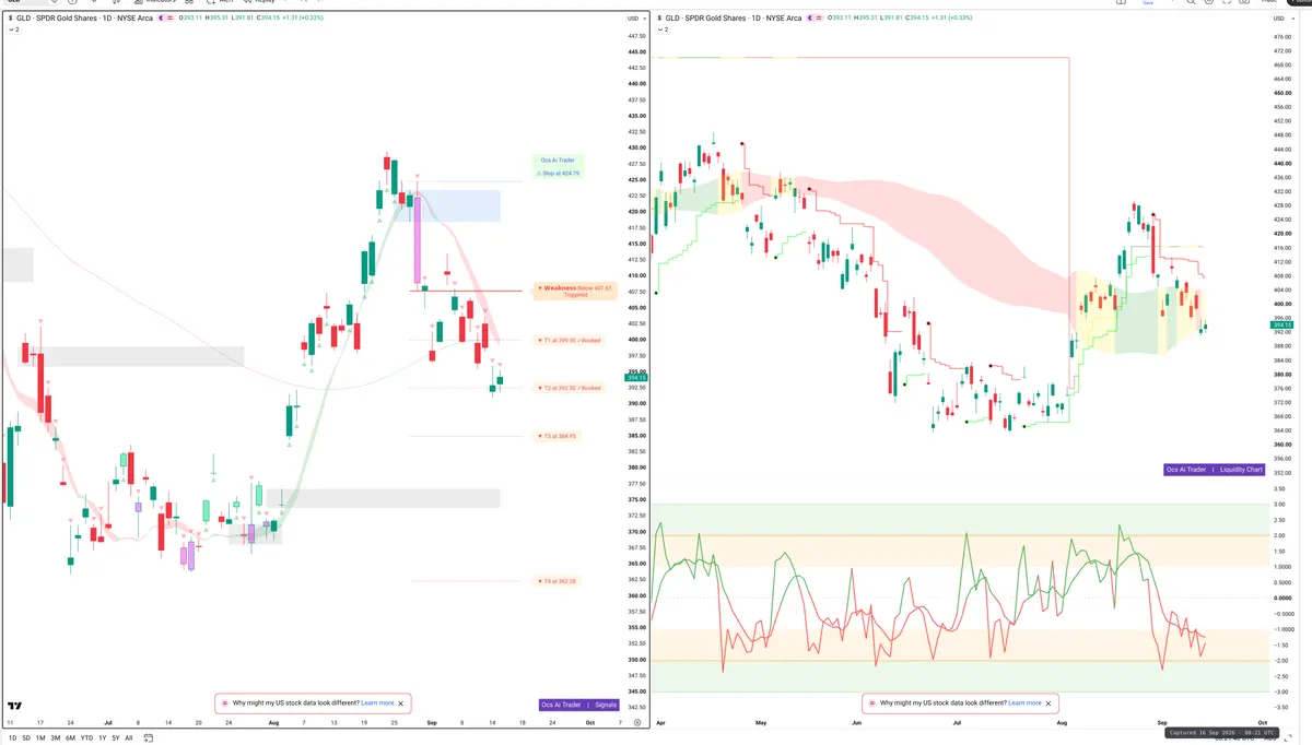 GLD — Signals + Liquidity