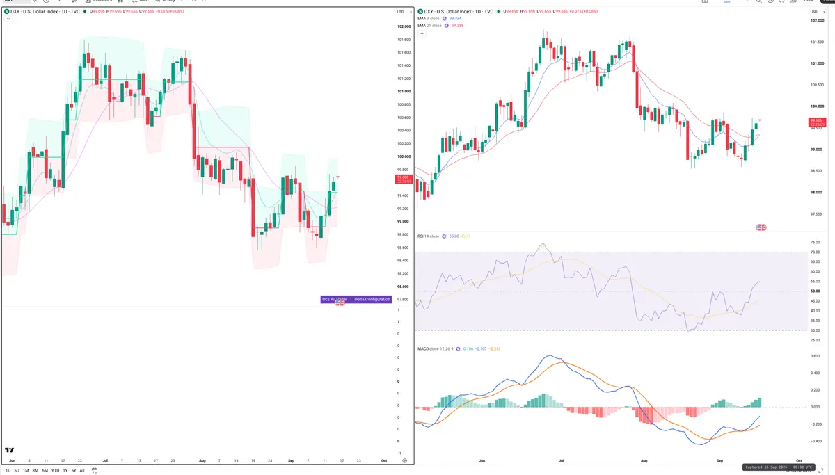 DXY — Delta + Technical