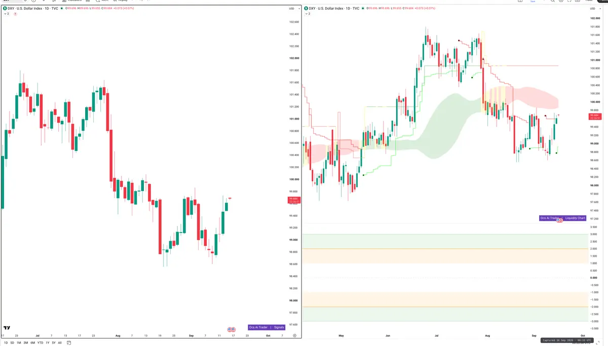 DXY — Signals + Liquidity