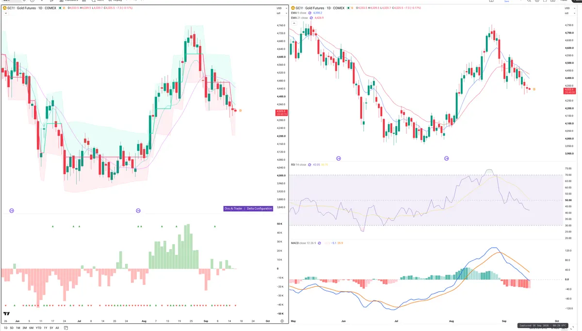 GC=F — Delta + Technical