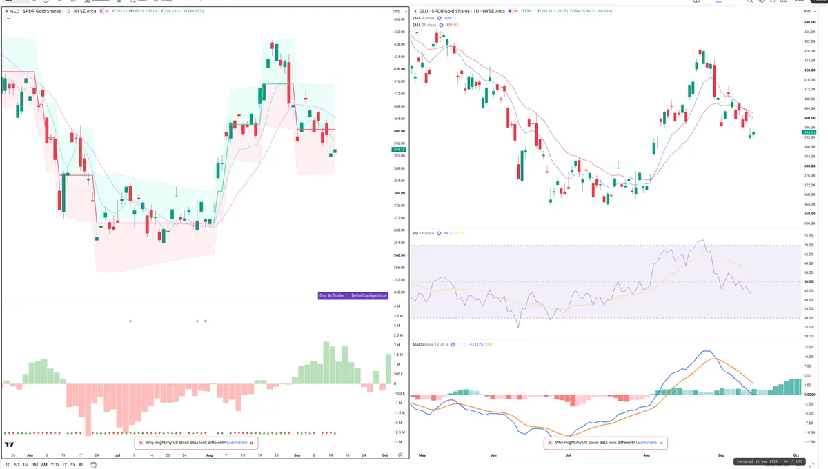 GLD — Delta + Technical