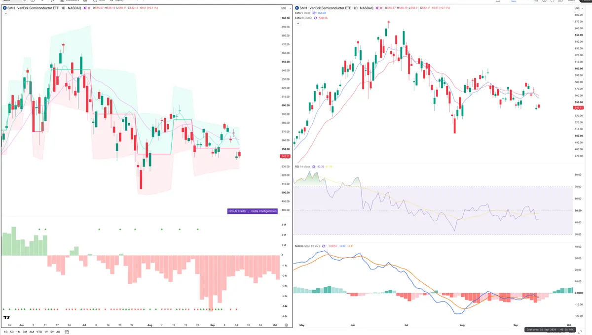 SMH — Delta + Technical