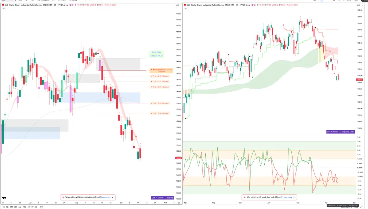 XLI — Signals + Liquidity